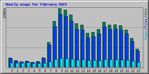 Datei:Statistik Hourly usage 201502.png