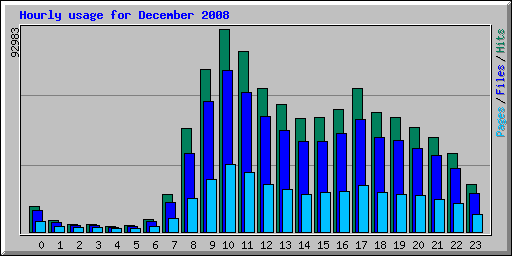 Datei:Statistik Hourly usage 200812.png