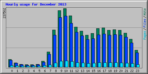 Datei:Statistik Hourly usage 201312.png