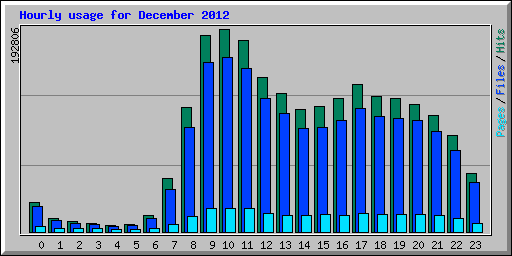 Datei:Statistik Hourly usage 201212.png