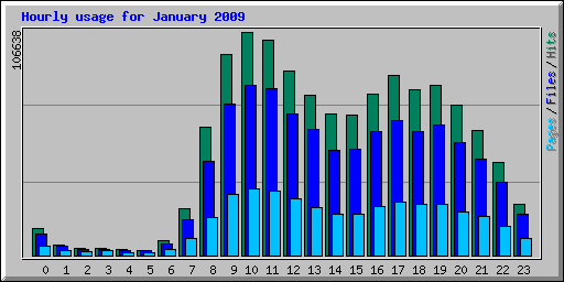 Datei:Statistik Hourly usage 200901.png