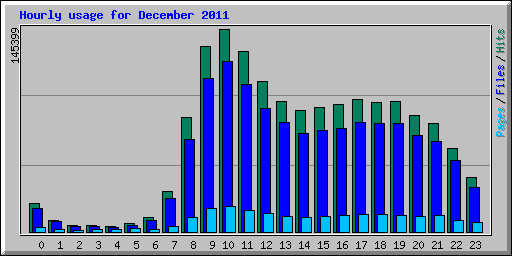 Datei:Statistik Hourly usage 201112.png