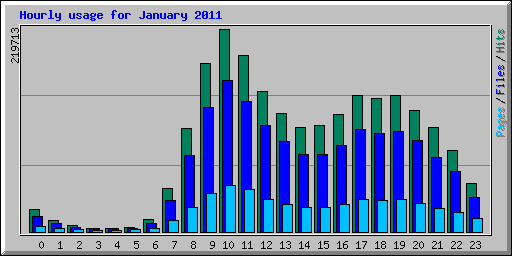 Datei:Statistik Hourly usage 201101.png