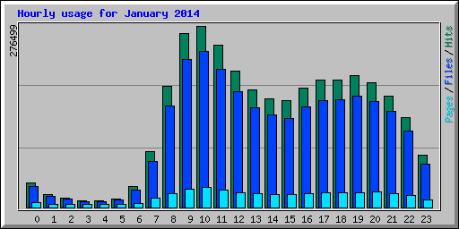 Datei:Statistik Hourly usage 201401.png