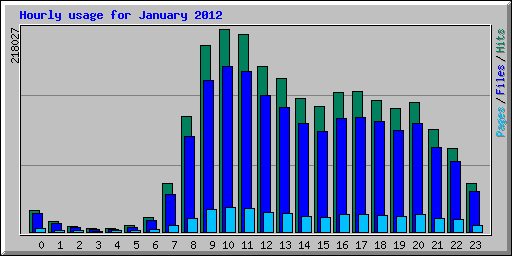 Datei:Statistik Hourly usage 201201.png