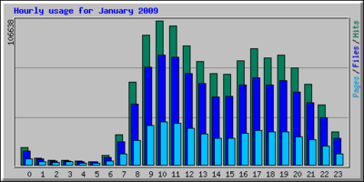 Statistik Hourly usage 200901.png